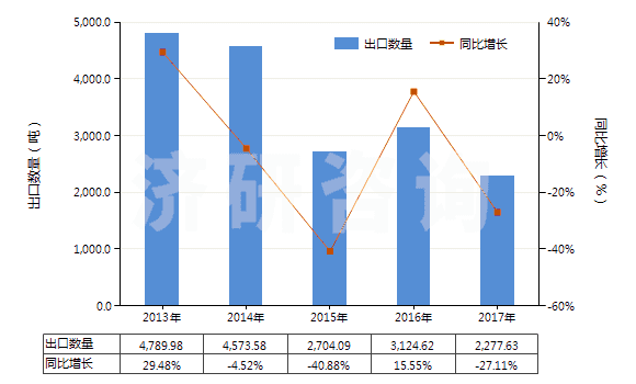 2013-2017年中國(guó)人造纖維短纖（已梳或經(jīng)其他紡前加工）(HS55070000)出口量及增速統(tǒng)計(jì)